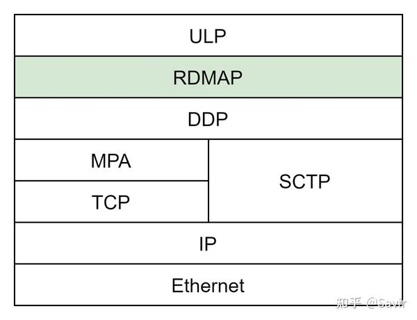 17. RDMA之RDMAP(Remote Direct Memory Access Protocol) 知乎