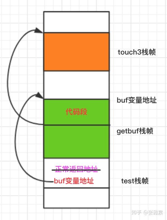 缓冲区溢出原理及实验