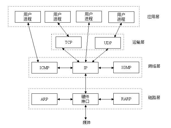 tcpip五层模型