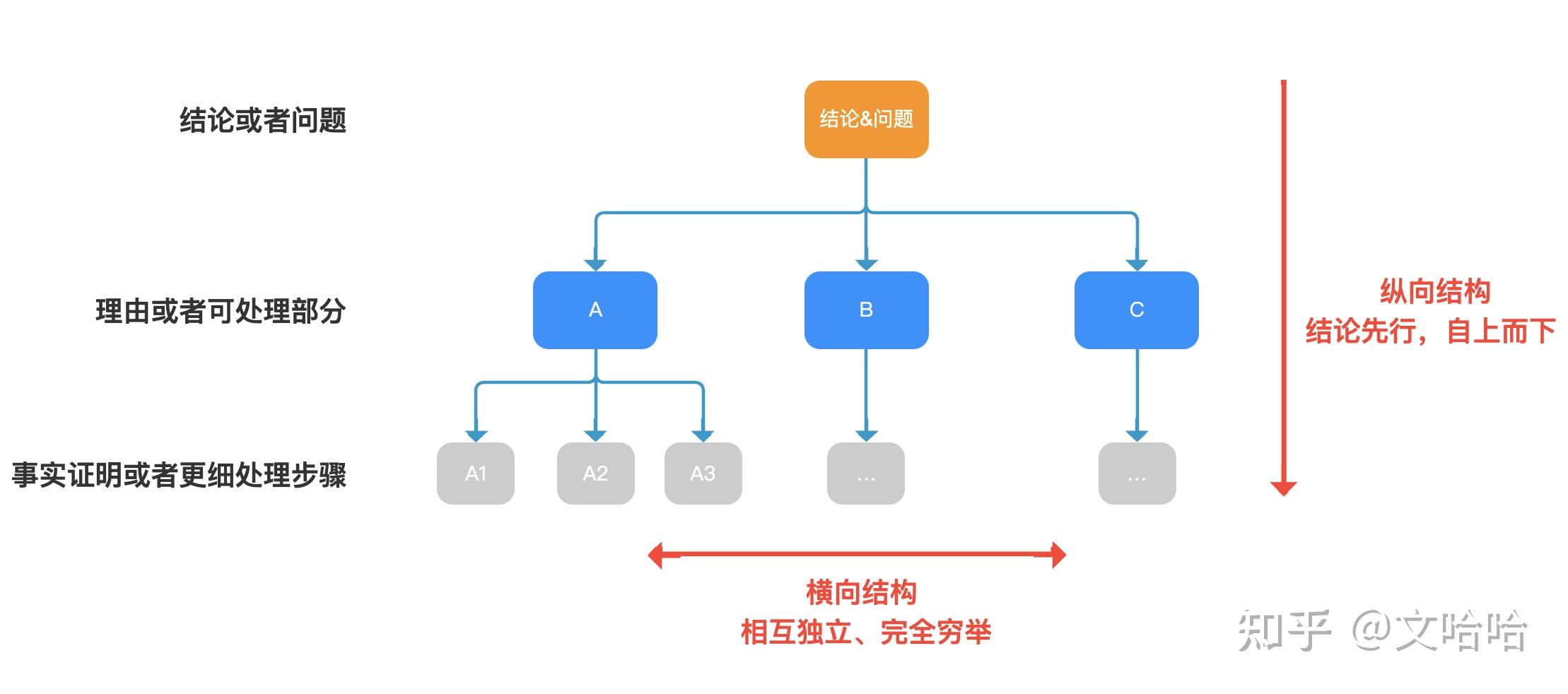 结构化思维优秀产品成长利器