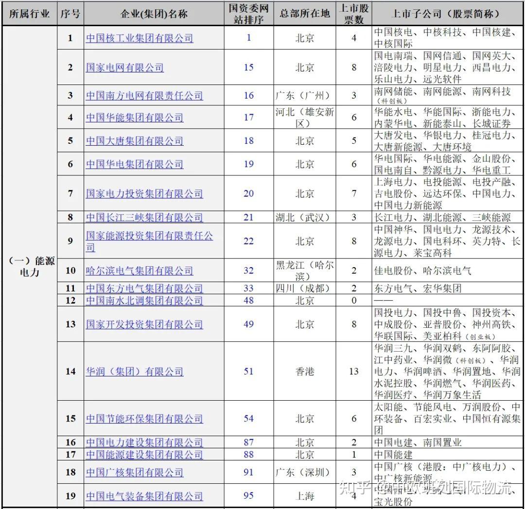 史上最新全更新版, 131家中国央企最新名录(2023版) - 知乎