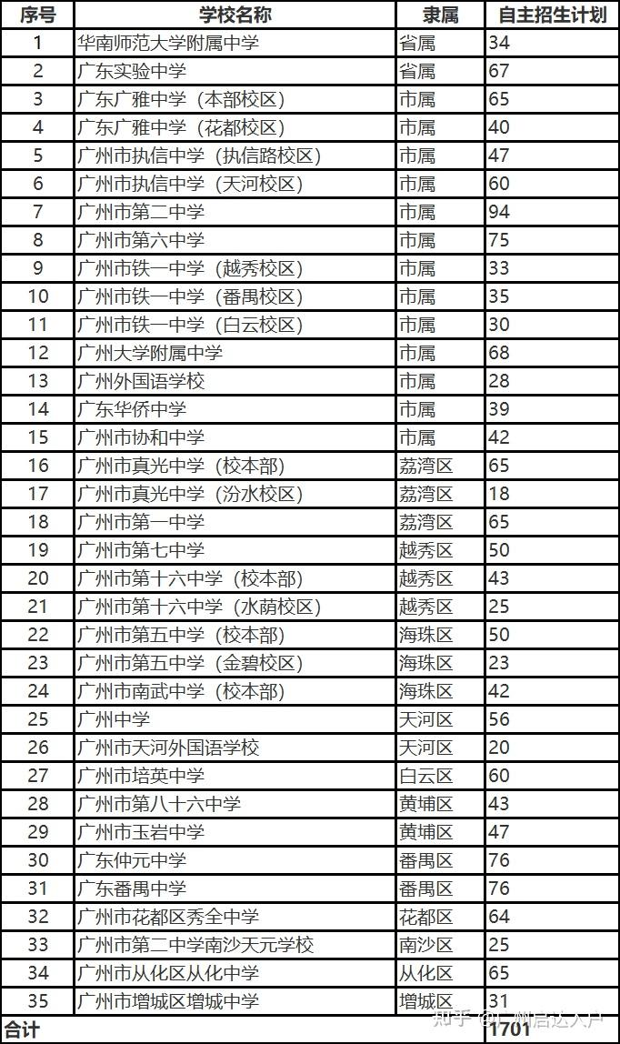 2022广州市高中各校自主招生要求公布,进入重点班的关键是什么?