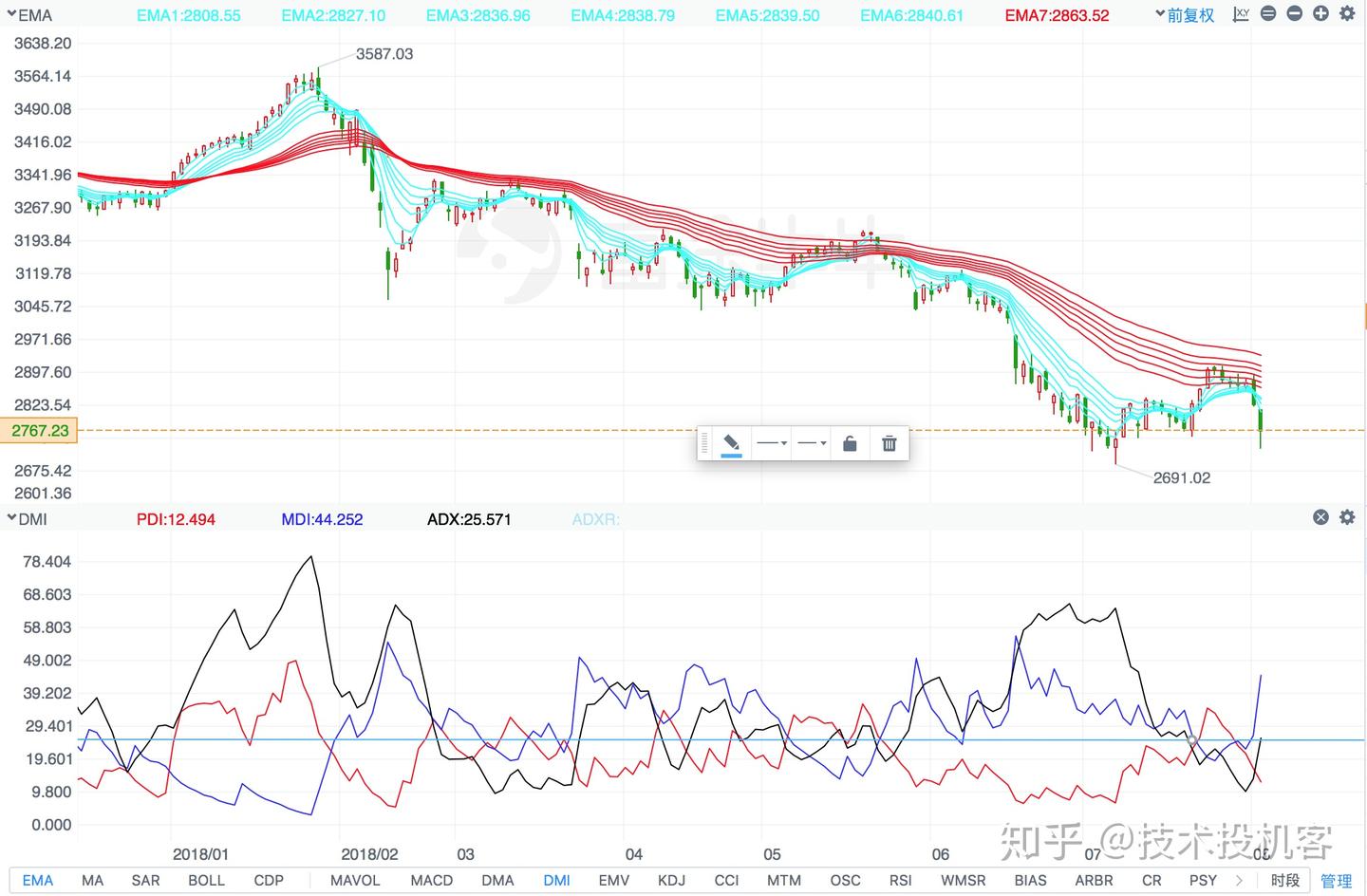 趋势交易技术二：ADX（DMI） - 知乎