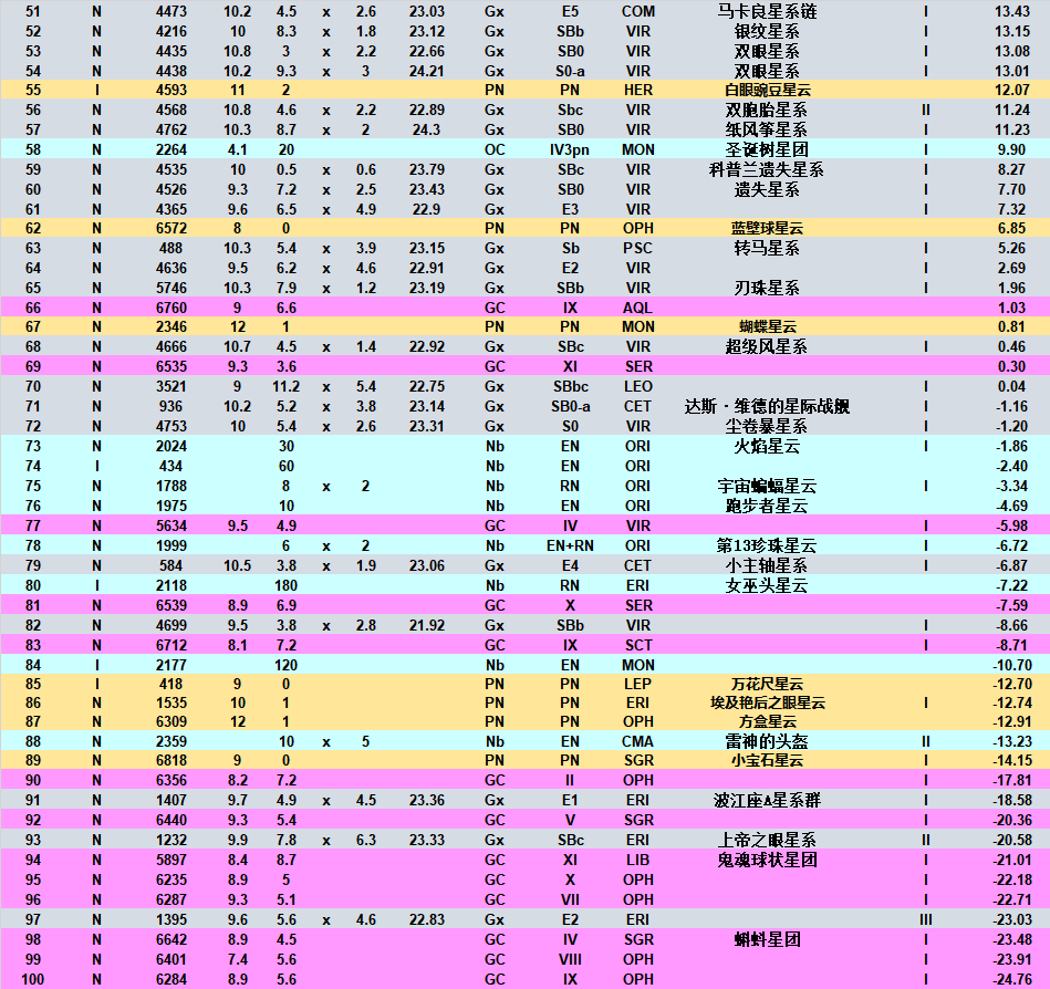 拓展与附加深空天体表 ——业余星表 知乎