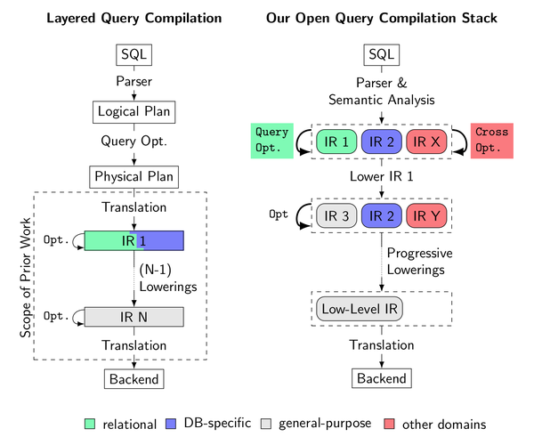 LingoDB Designing An Open Framework For Query Optimization And 