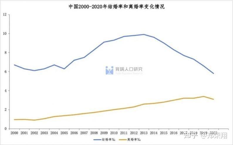 圖 1:中國2000-2020年結婚率與離婚率(‰)下表是中國2000-2020年結婚