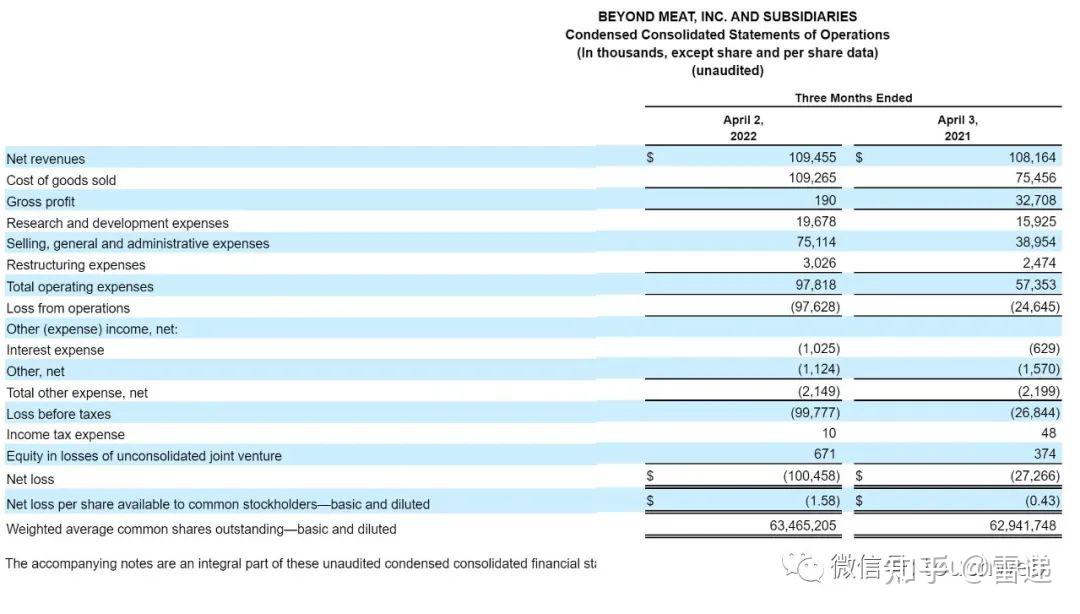 人造肉公司beyondmeat年亏损18亿美元一年股价跌幅超80