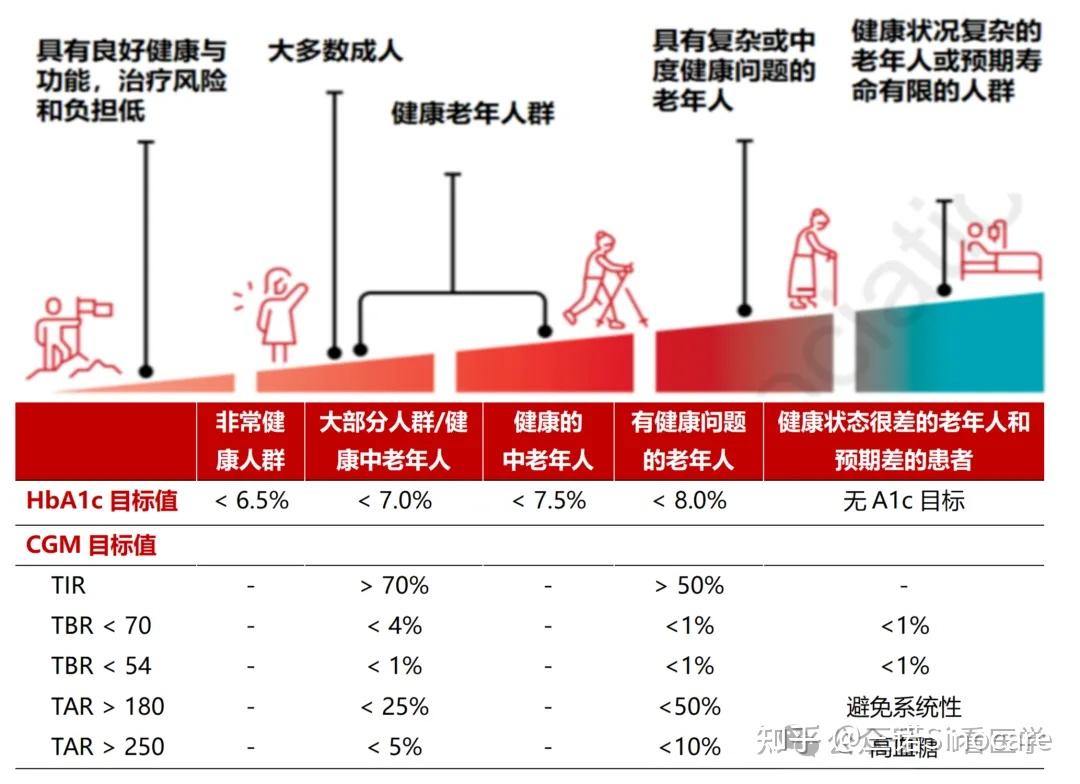 重磅！2026 ADA 明确：CGM晋升为糖尿病管理“关键引擎”！ - 知乎