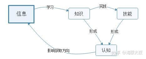 知識分為:事實性知識,概念性知識,程序性知識,元認知知識事實性知識