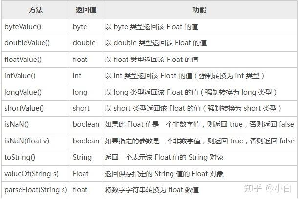 Java Float 类详解！ 知乎 1010