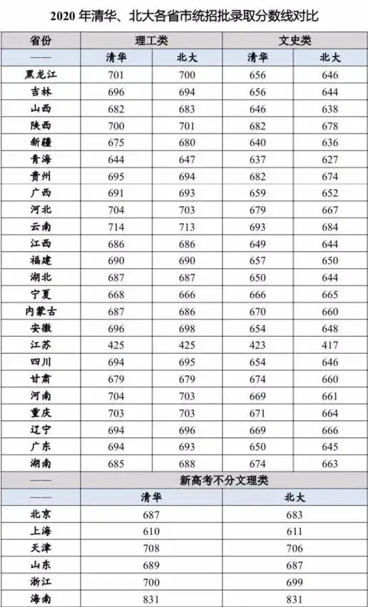 2021华侨生联考录取分数线出炉最低400分上北大清华