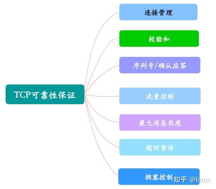 TCP可靠性保证