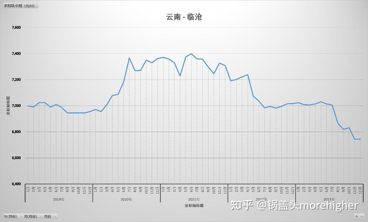 曲靖(2023房價趨勢圖,疫情後房價趨勢,2015-2023曲靖房價趨勢)