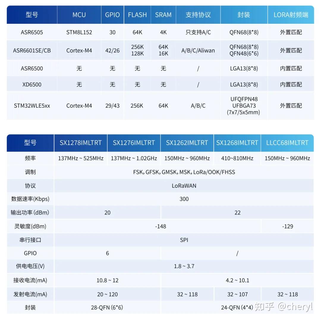 SX12系列&ASR6601基於LoRa的智慧農業解決方案