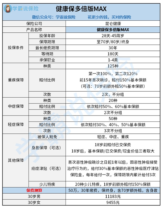 崑崙健康保險股份有限公司健康保多倍max版怎麼樣好不好可靠譜嗎值不