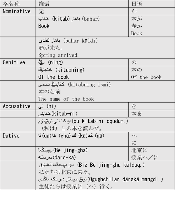(脑洞)日语同维语的基本格助词簡単对比 - 知乎