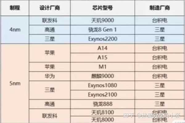 芯片的制程工艺你了解多少？一文带你摸透芯片制程工艺！ - 知乎