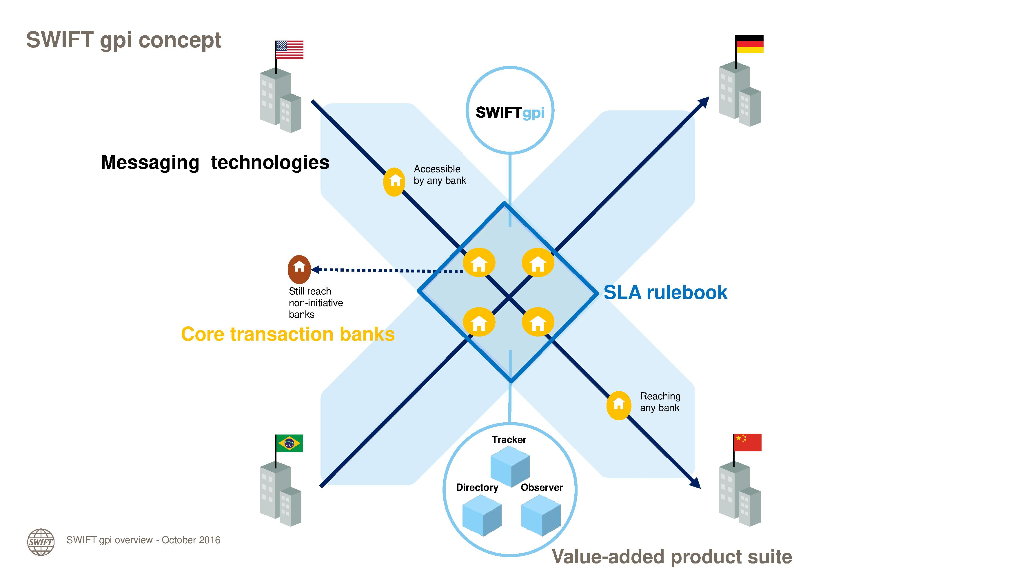 Swift подключение. Swift GPI. Swift GPI Tracker. Swift схема. Swift транзакции.