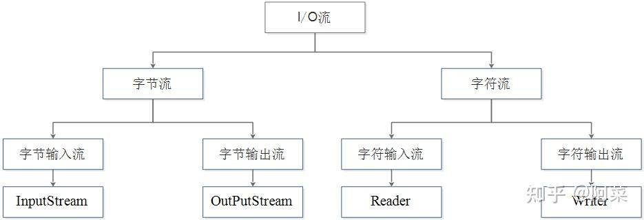 Java IO流知识体系 - 知乎