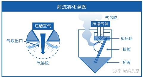雾化吸入治疗的应用,科普文 - 知乎