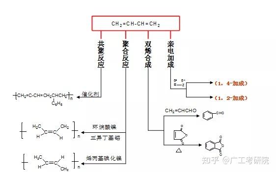 碼住廣工2022有機化學反應大全圖文解析