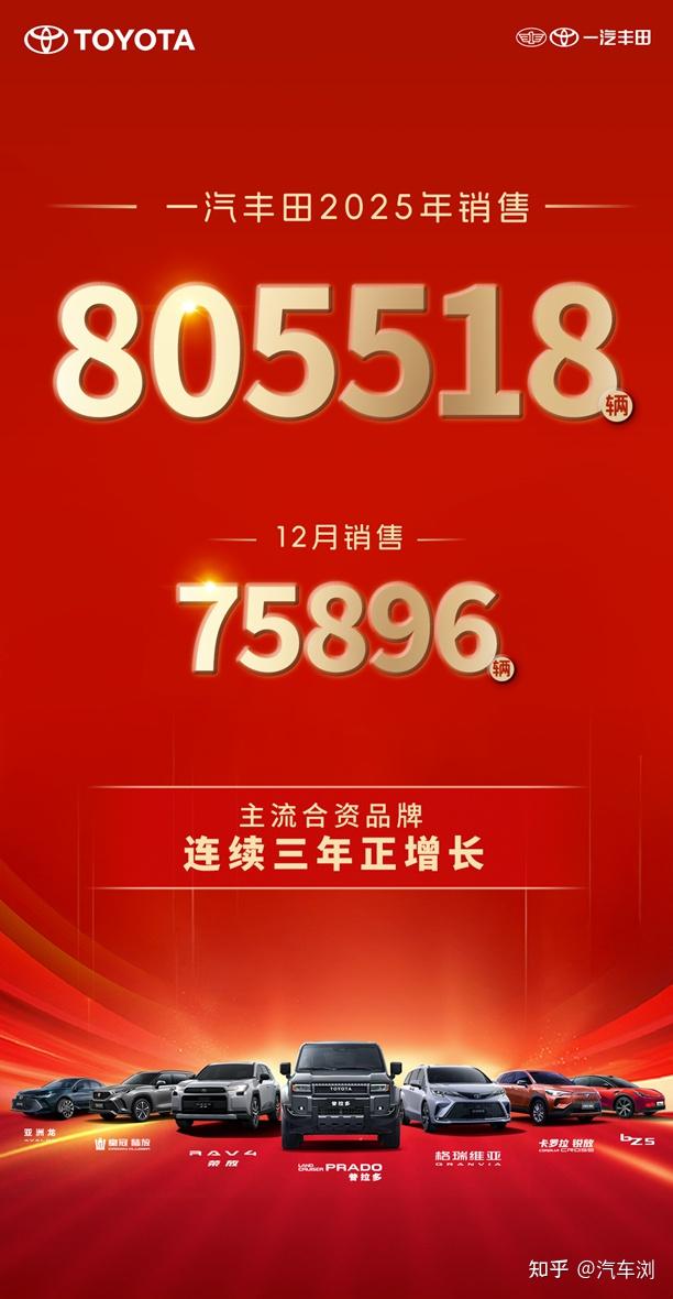 2025年一汽丰田销量805518辆,成就连续三年正增长主流合资车企