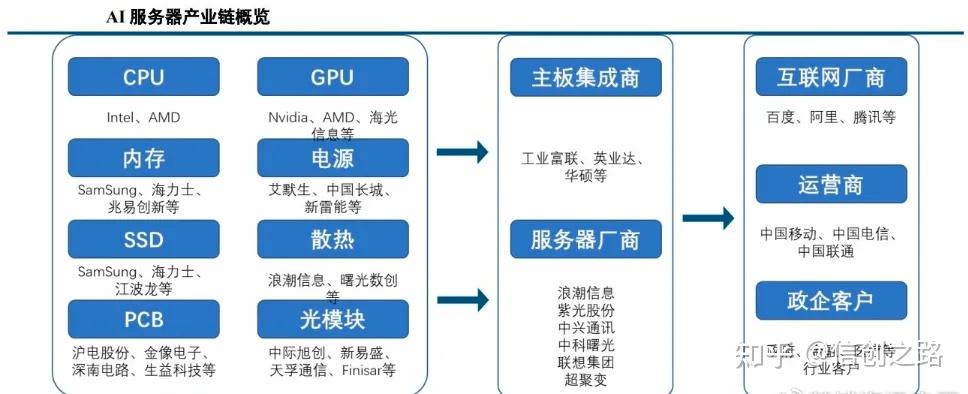 AI服务器产业链初探 - 知乎