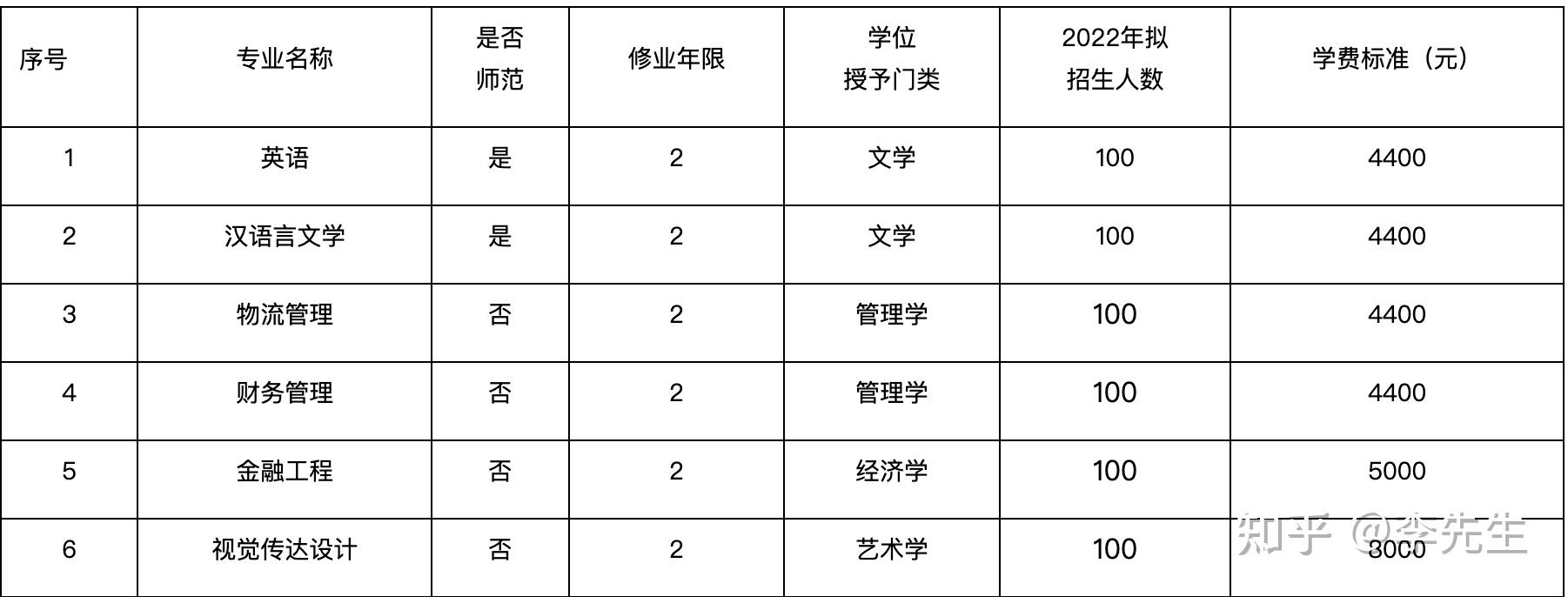 南陽師範學院2022年第二學士學位招生簡章