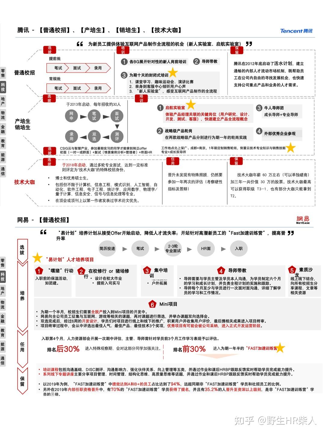 18家大厂管培生培养方案 - 知乎