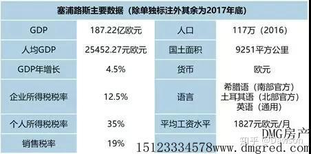 旅游业在塞浦路斯是绝对的经济支柱,占到了gdp的 80%.
