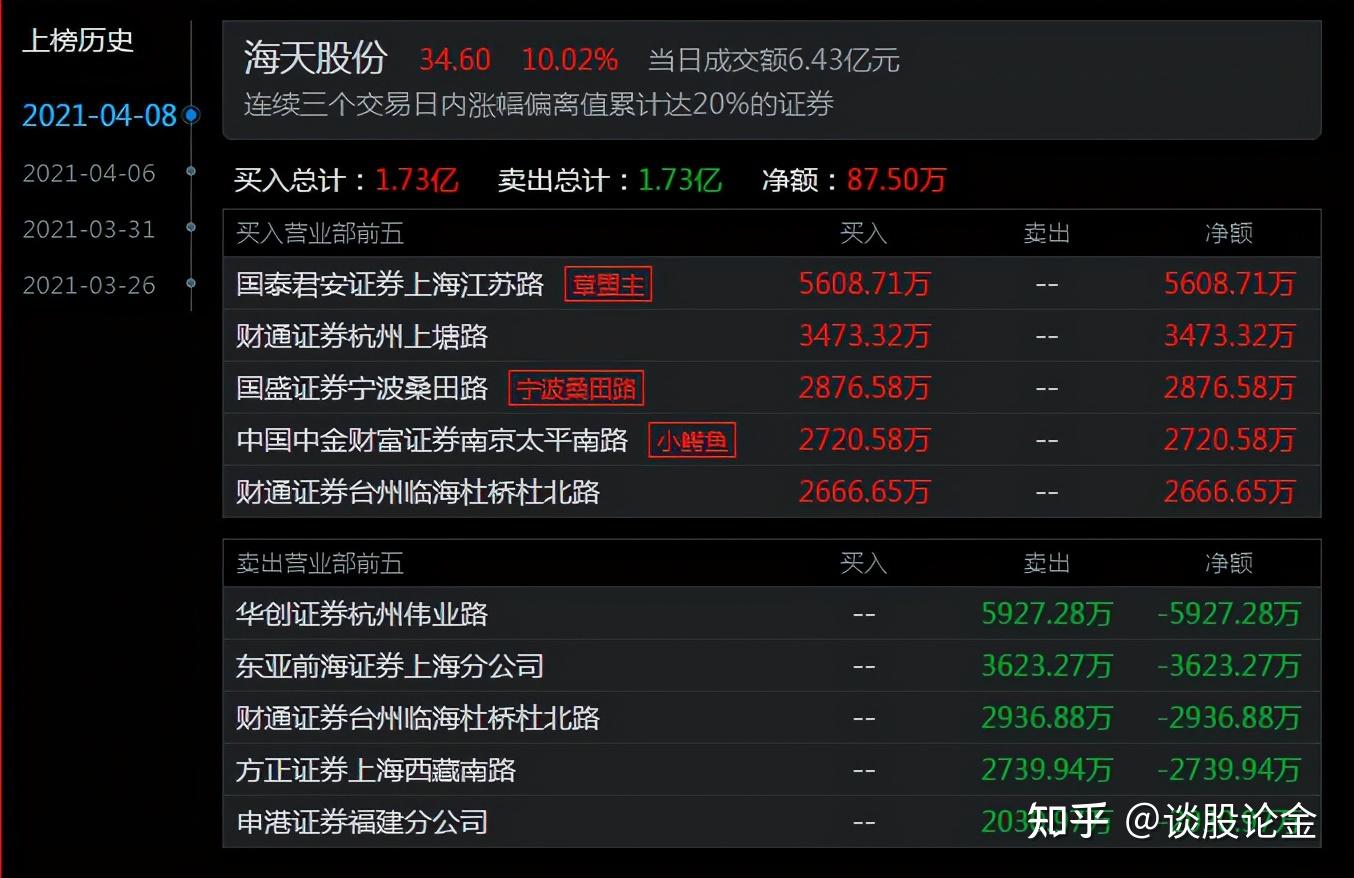 涨停复盘游资篇5位顶级游资被交易所龙虎榜公布的操盘数据