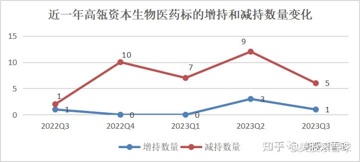 在清倉標的選擇上,被清倉的hook是上季度末持倉市值較低的醫藥股,符合