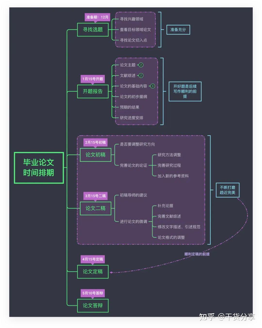 有哪些实用的思维导图模版？Xmind …