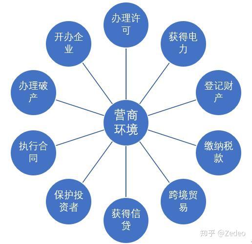 进一步优化营商环境的对策之瞽探基于世行2020年营商环境报告纳税指标