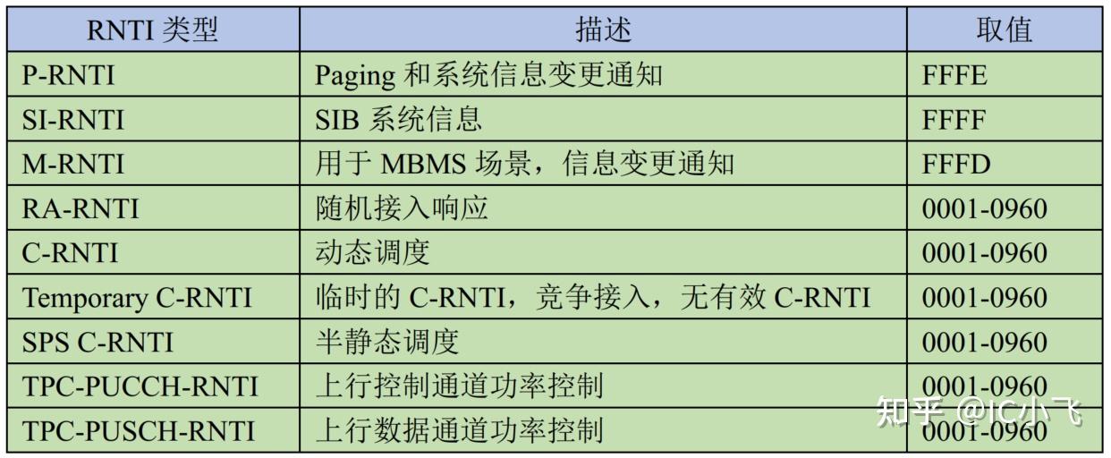 LTE学习(6)DCI Format0 知乎