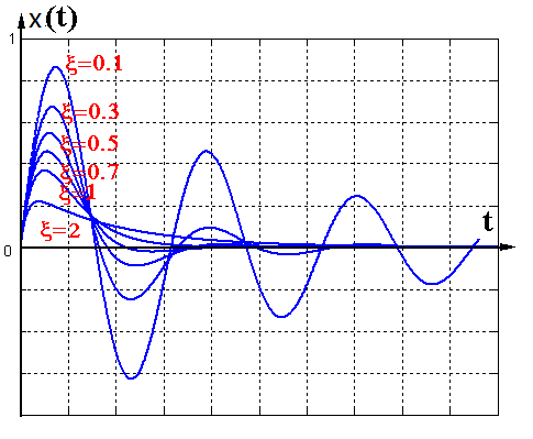 如何理解单自由度系统振动