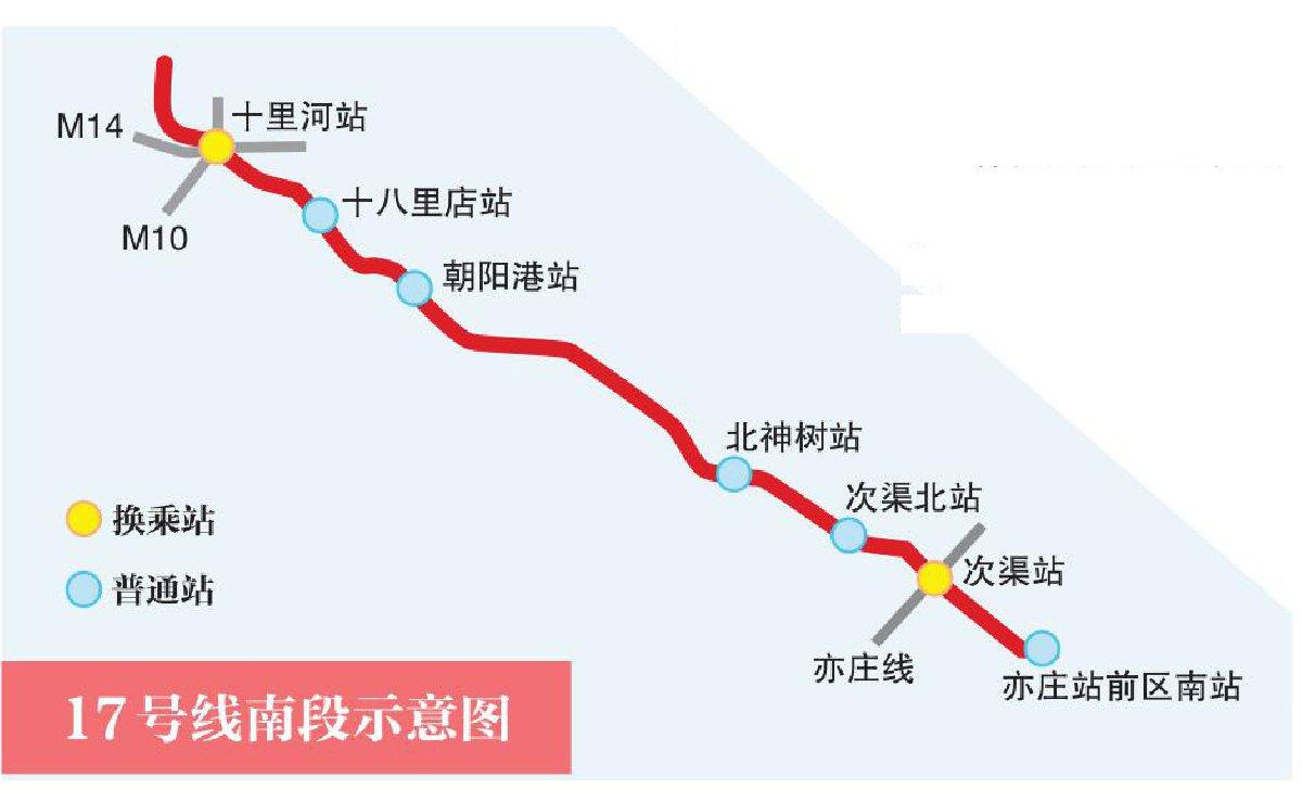 北京地铁17号线南段什么时候开通?