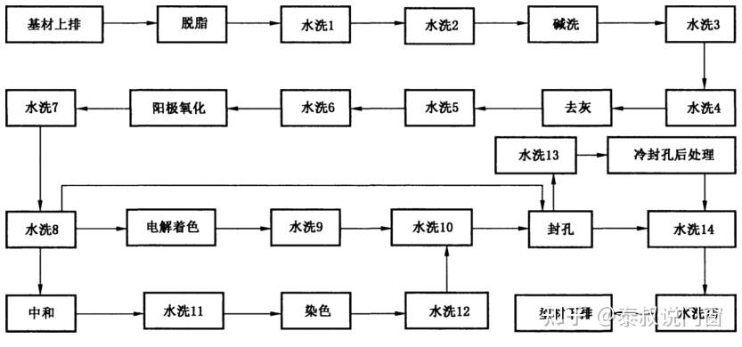 同样是表面处理,阳极氧化和电泳涂漆有什么不同?