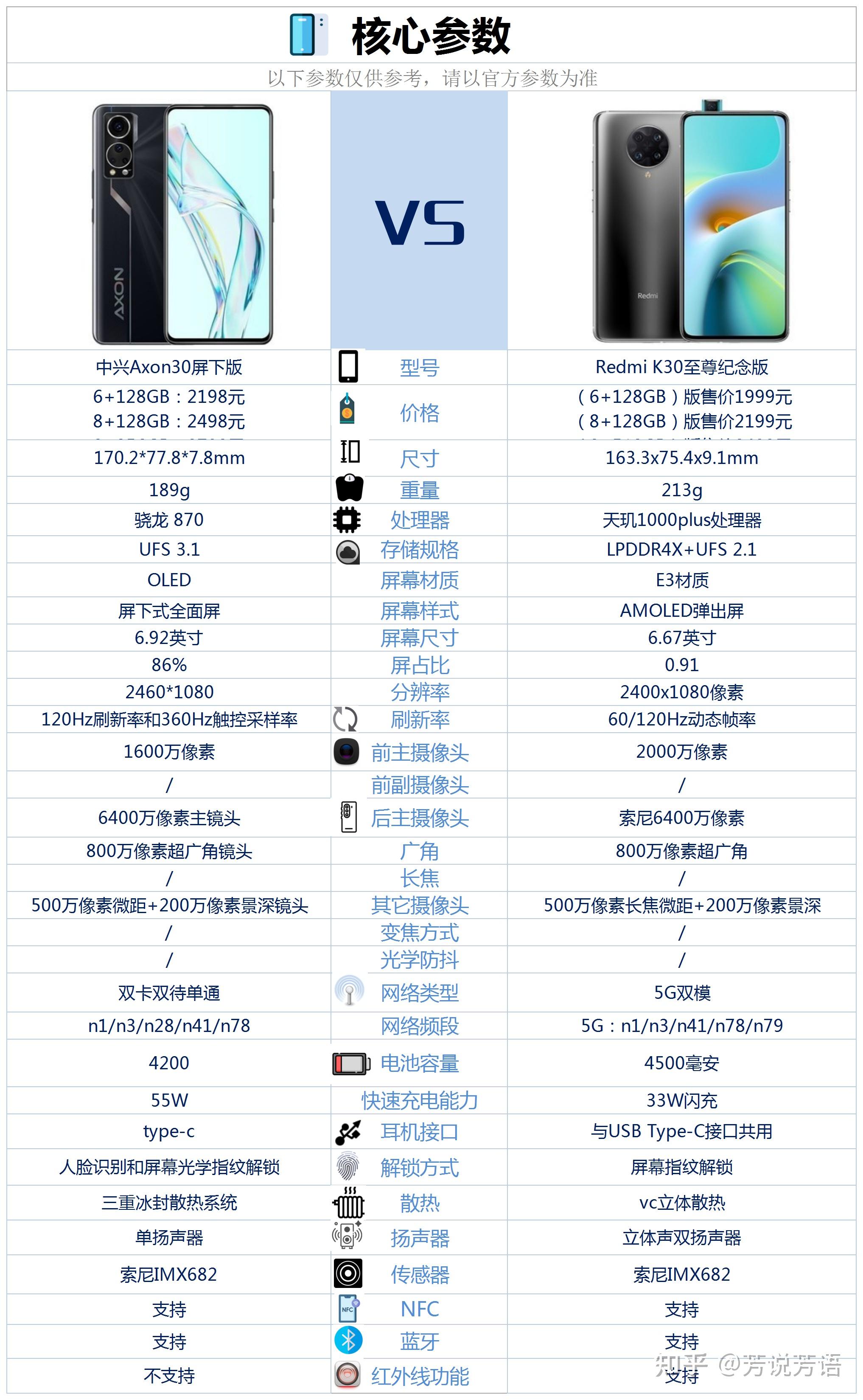 中兴axon30屏下版与红米k30u相比较该如何选择