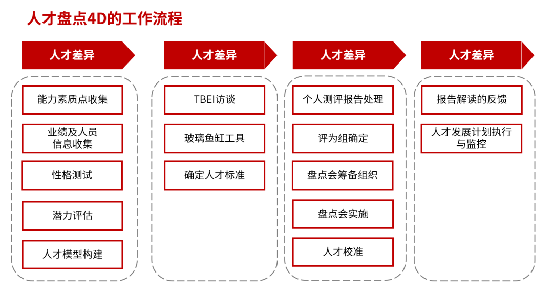 年末人才盘点创造人才驱动模式