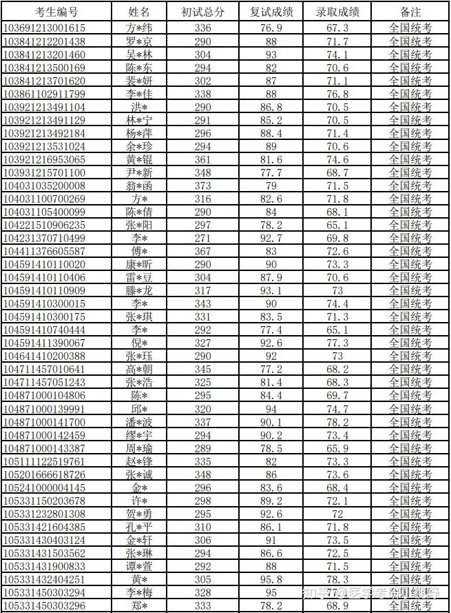 2021年考研录取名单