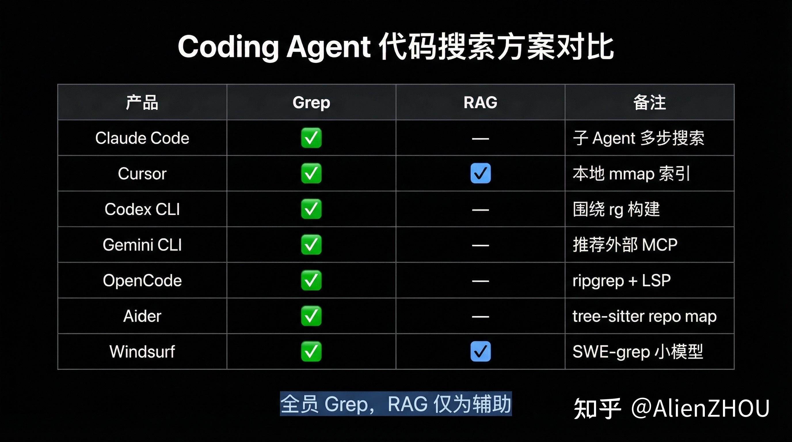 AI Agent 上的 RAG 死透了吗？ - 知乎