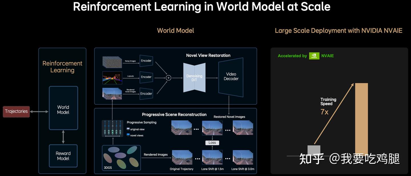 图3.7:MindVLA的“世界模型中的强化学习”(Reinforcement Learning in World Model at Scale)。左侧展示了强化学习的基本循环,中间详细描绘了世界模型的两大核心组件:“新视角重建”和“渐进式场景重建”,右侧则强调了NVIDIA NVAIE带来的7倍加速