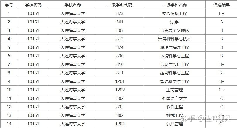 大连海事大学学科评估图片