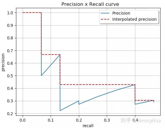 目标检测mAP计算方法-简单易懂 目标检测mAP计算方法-简单易懂