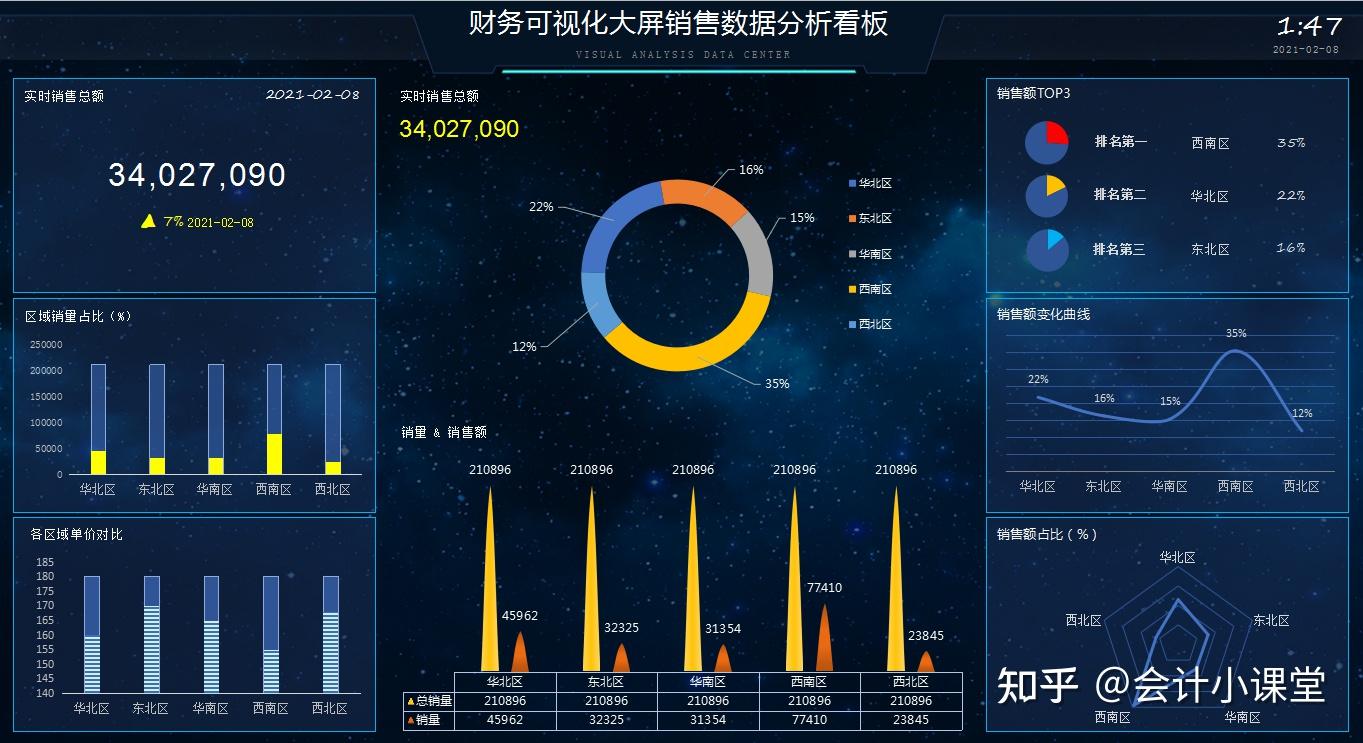 某某商贸公司销售数据 财务动态看板财务报表月度数据图表汇报财务