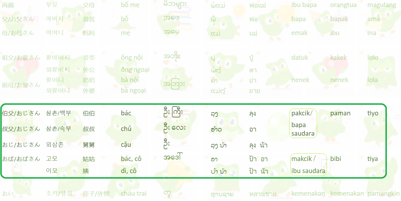 在东方,南岛语中使用人口最多的印尼语-马来语,菲律宾语也是仅区分