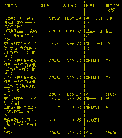 十大流通股东中，除了第六名和第十名外，全部都是资管计划和信托计划。在本周一，这家公司的股票不但没有暴