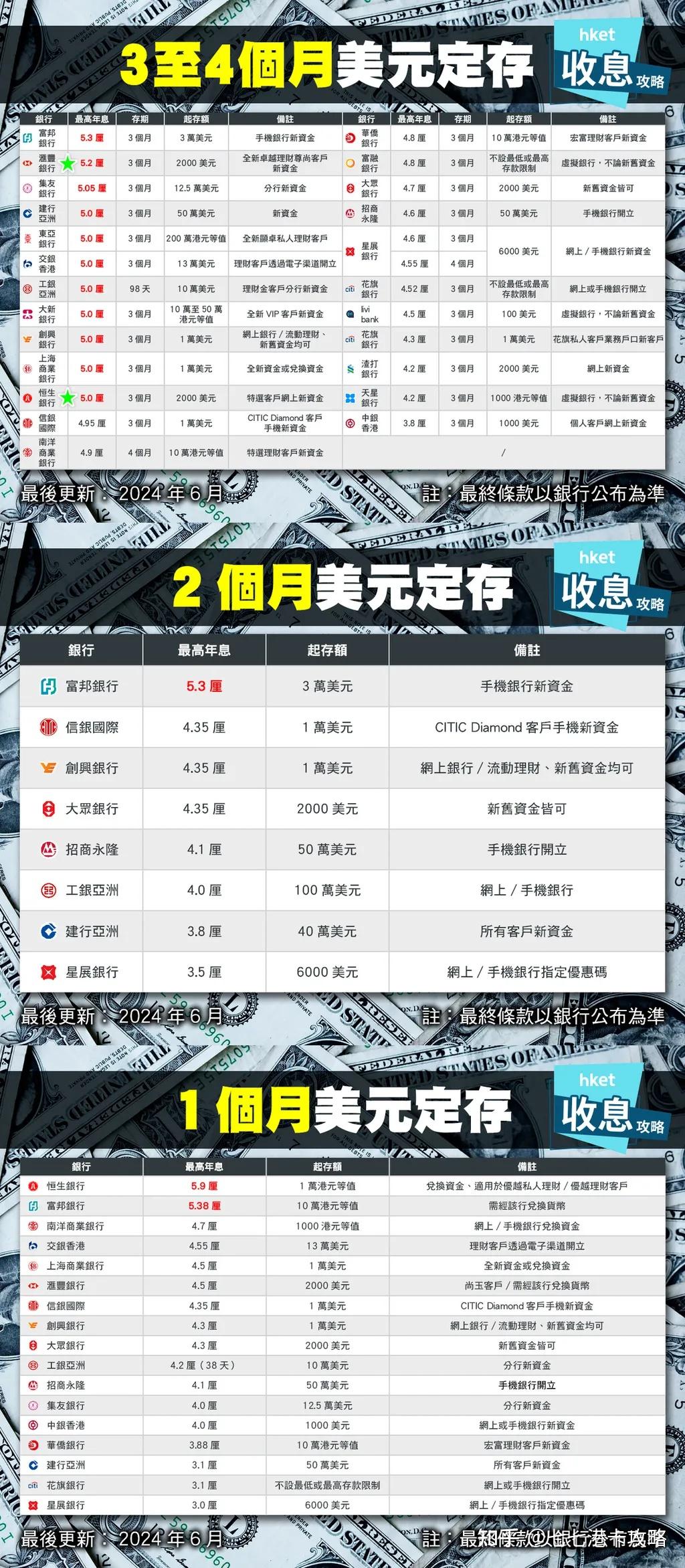 美联储今年不降息，香港银行美元定存狂飙！ - 知乎