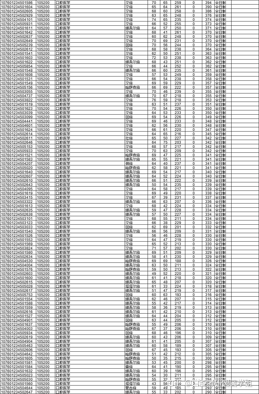 專碩上線情況:石河子大學2021複試分數線289/38/114一志願進複試專碩